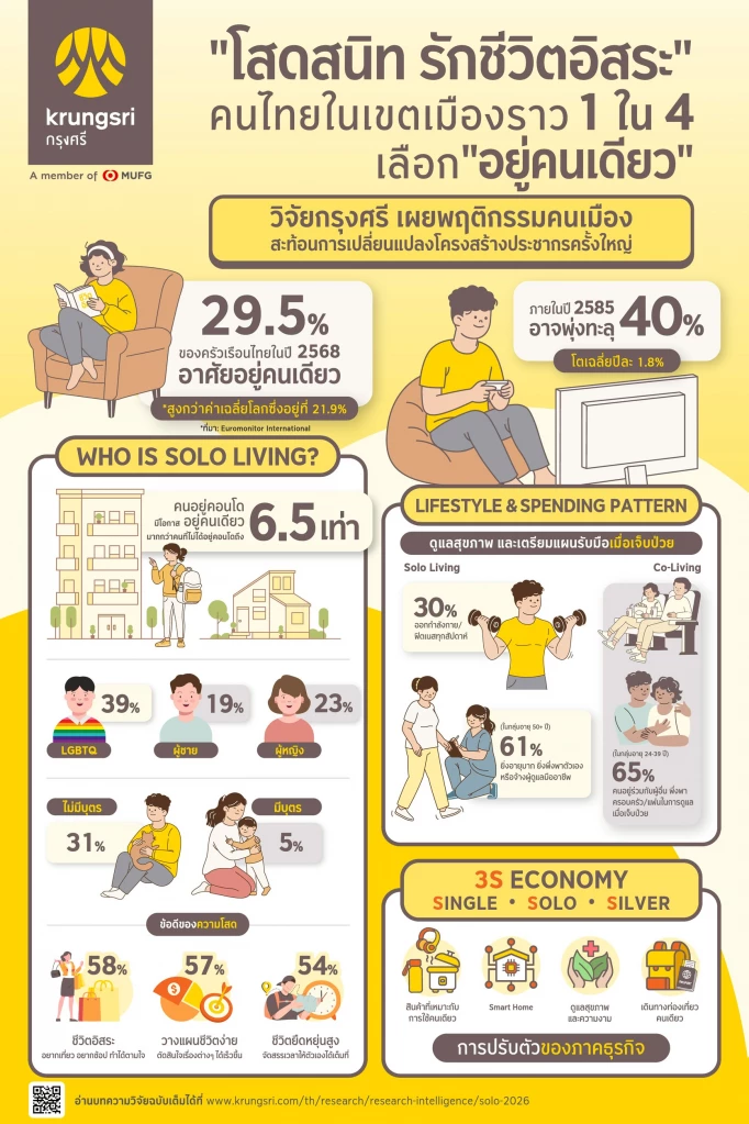 ไม่มีแฟน ไม่ใช่ไม่มีแพลน คนโสดยุคใหม่เปย์สุขภาพ วางแผนชีวิตยาวๆ