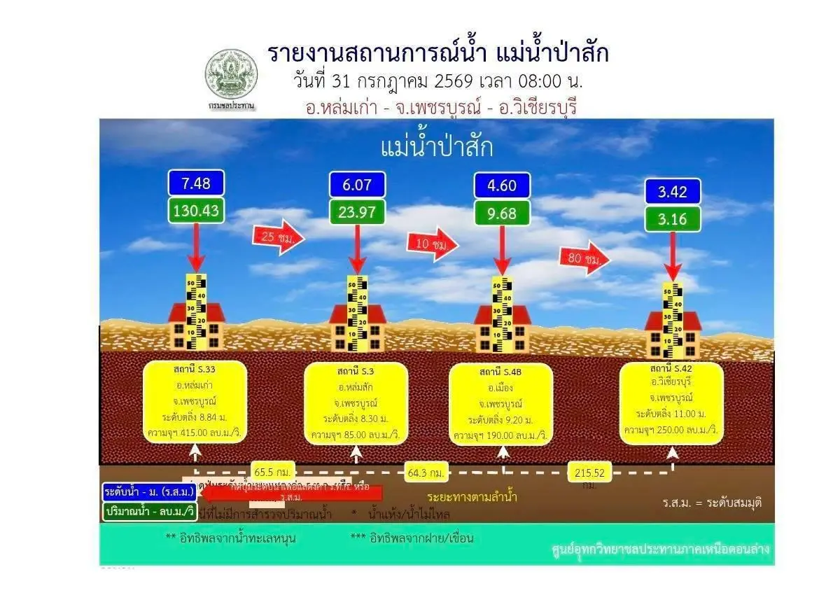 แม่น้ำป่าสัก 'หล่มเก่า' จ่อทะลักอีก 1.36 เมตร จับตามรสุมซ้ำเหนือ