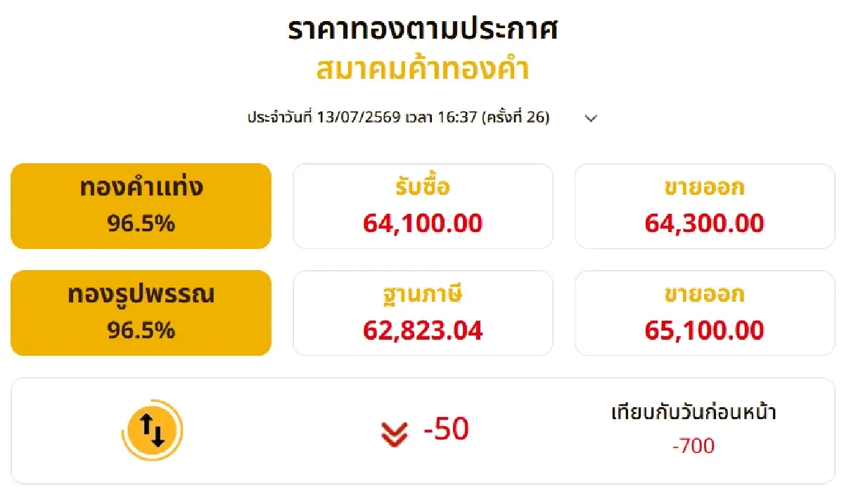 ราคาทองวันนี้ (13 ก.ค. 69) ปิดตลาดวูบแรง 700 บาท ผันผวนตลอดวัน