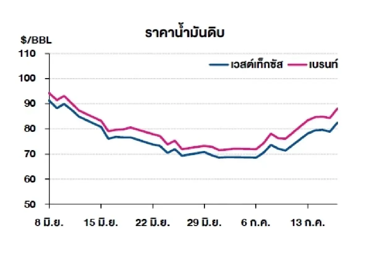 เวสต์เทกซัส 82.49 ดอลลาร์สหรัฐฯ /บาร์เรล เบรนท์ 88.10 ดอลลาร์สหรัฐฯ /บาร์เรล