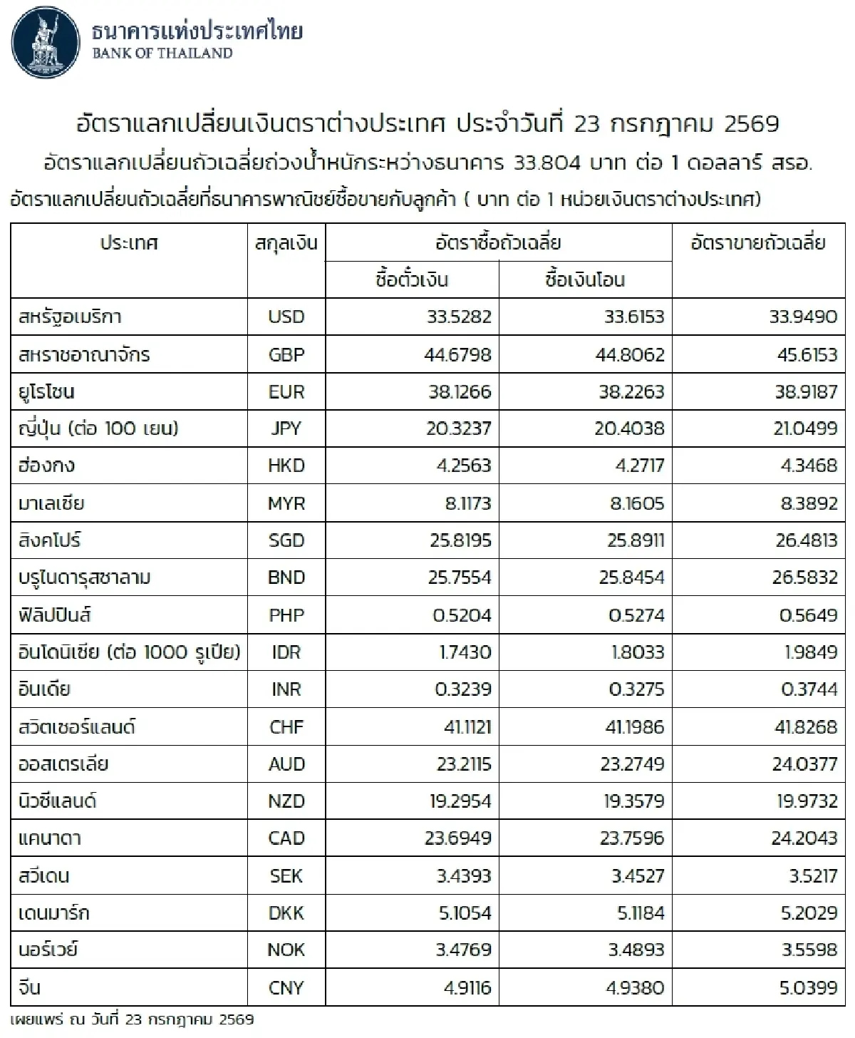 (ธปท.) อัตราแลกเปลี่ยนเงินตราต่างประเทศ ประจำวันที่ 23 กรกฎาคม 2569
