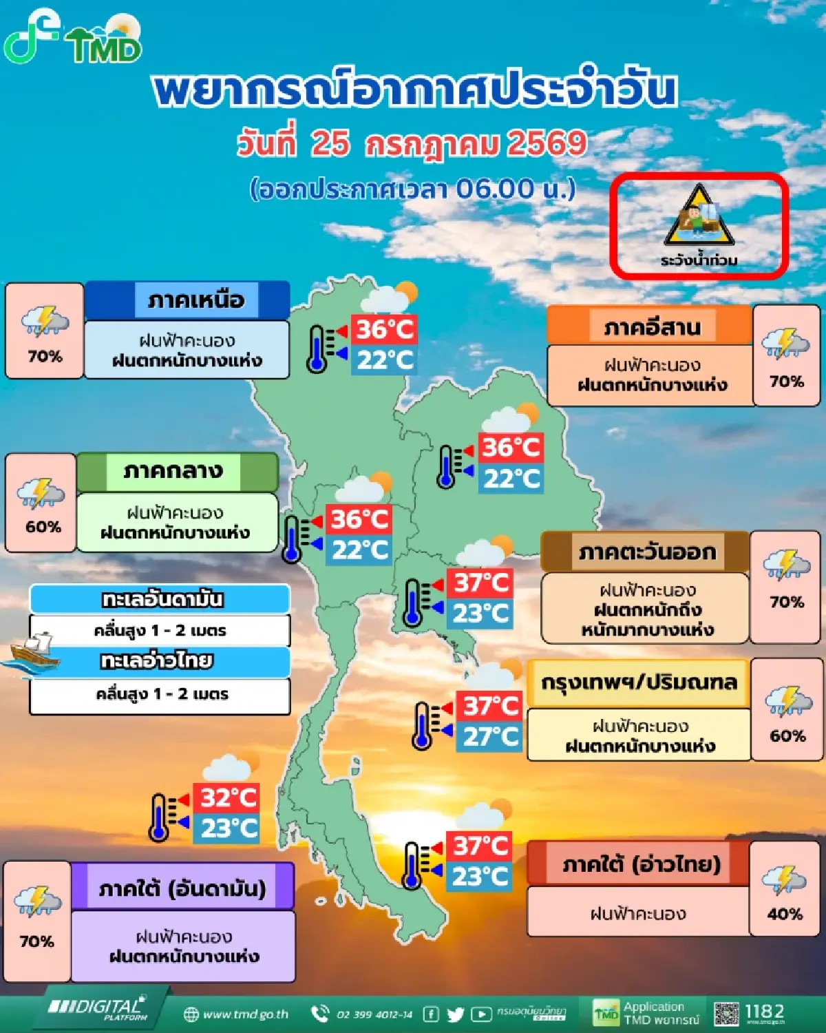 สภาพอากาศวันนี้ 25 ก.ค.69 ร่องมรสุมทับซ้อน เตือน 46 จว. ฝนตกหนักสะสม