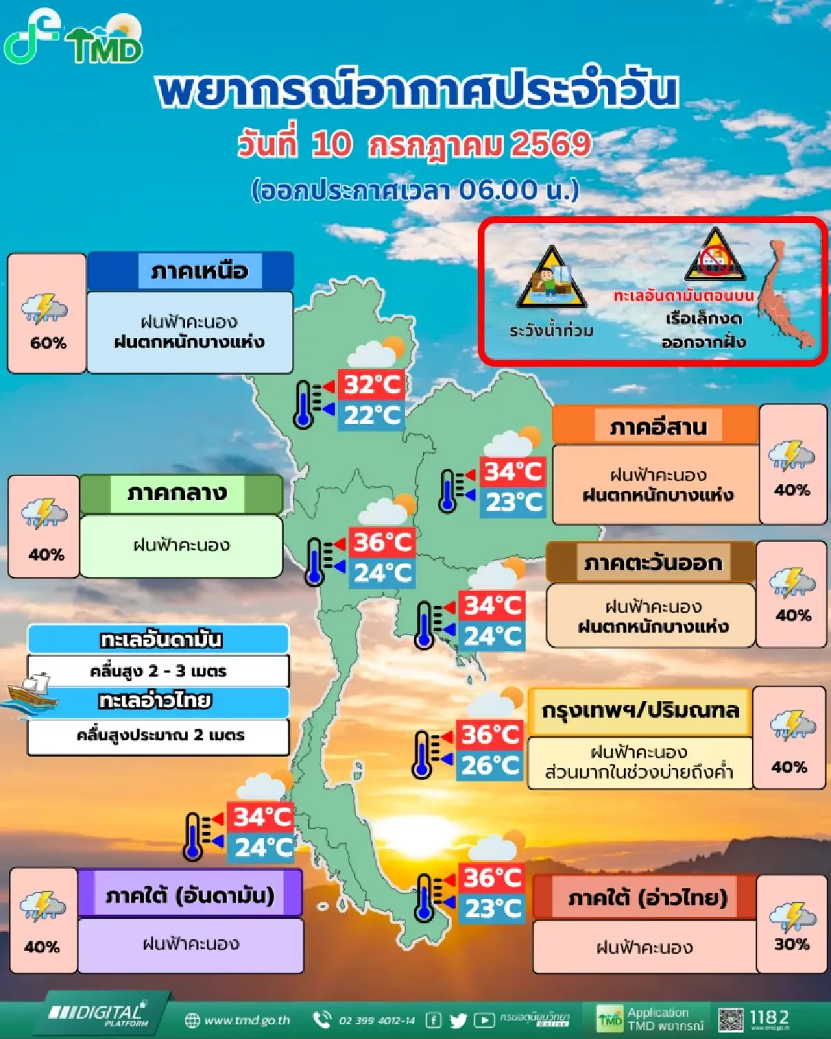 มรสุมยังอยู่ ทั่วไทยระวังน้ำท่วม เตือนฝนถล่ม กทม. 40% บ่ายถึงค่ำ