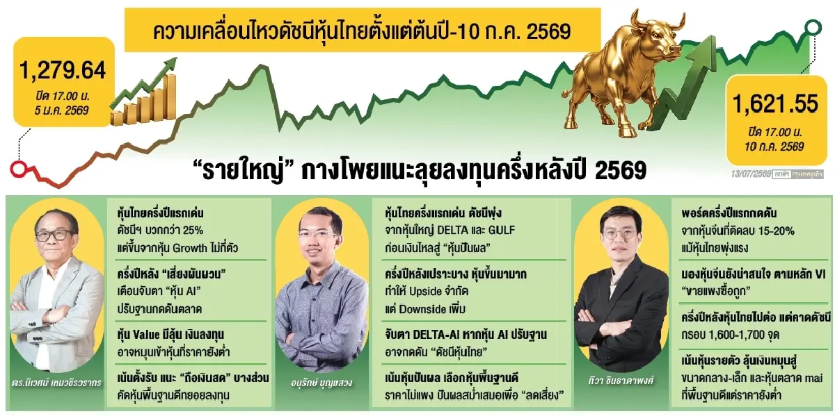 ‘รายใหญ’ กางโพย ‘หุ้นไทย’ 6 เดือนหลัง ลุยหุ้นรายตัว ‘กำไรโต’ ราคาถูก เตือนระวังกลุ่มเอไอ
