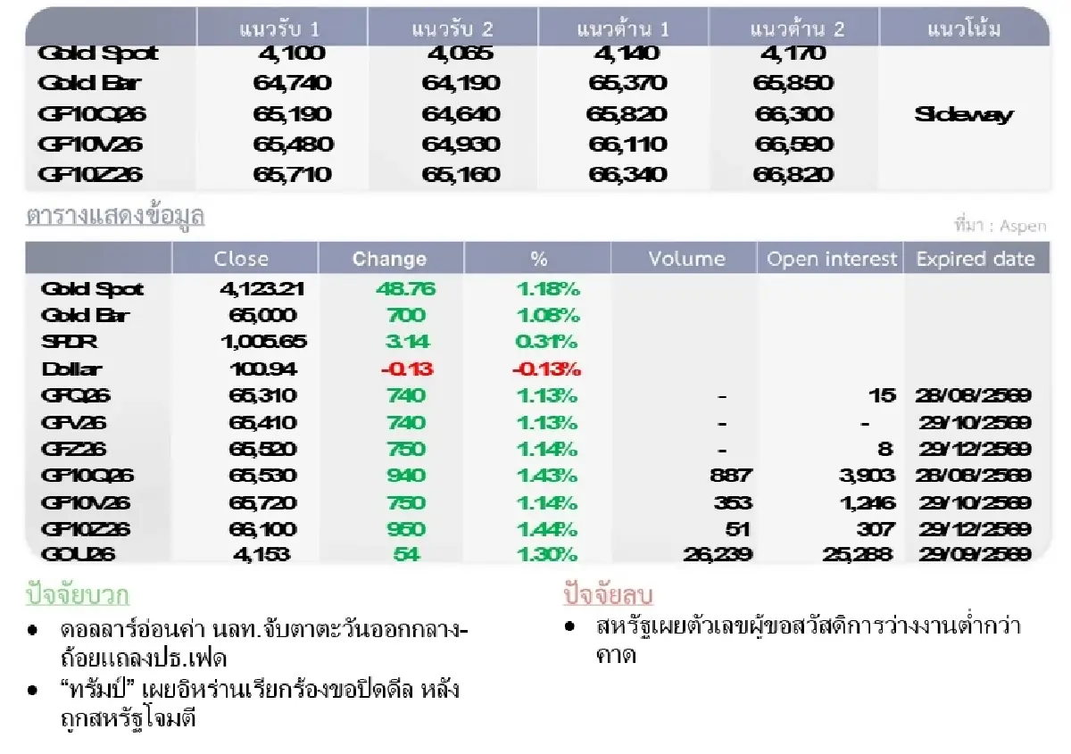 Gold Futures : บล.โกลเบล็ก ราคาทองวันนี้  4,119.52 U$/ทรอยเอาน์ซ