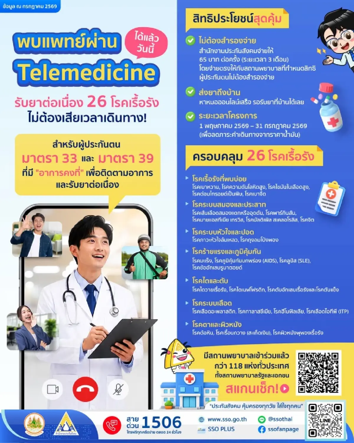 ประกันสังคม แจกสิทธิ์ใหญ่ หาหมอออนไลน์ฟรี ส่งยาถึงบ้าน แก้น้ำมันแพง