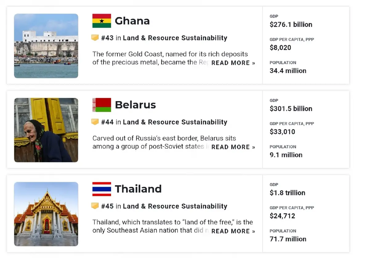 Best Countries 2026 'กัมพูชาอันดับ 1 โลก' ที่ดิน-ทรัพยากรยั่งยืน ไทยรั้งอันดับ 45