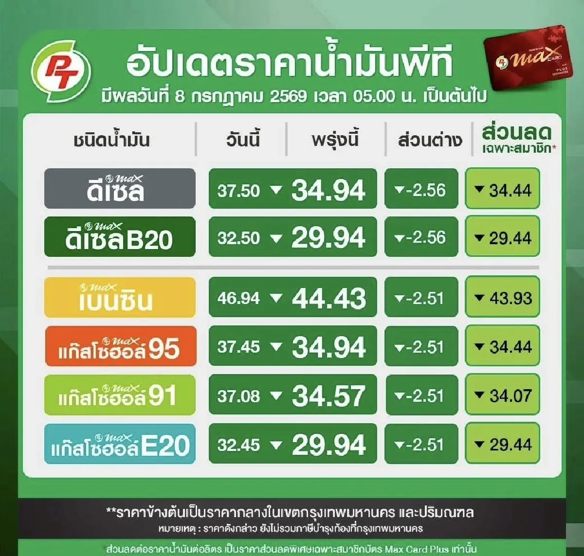 ราคาน้ำมันวันนี้ 8 ก.ค.69 น้ำมันลงแล้ว ดีเซล เบนซิน ทุกปั๊มทั่วไทย