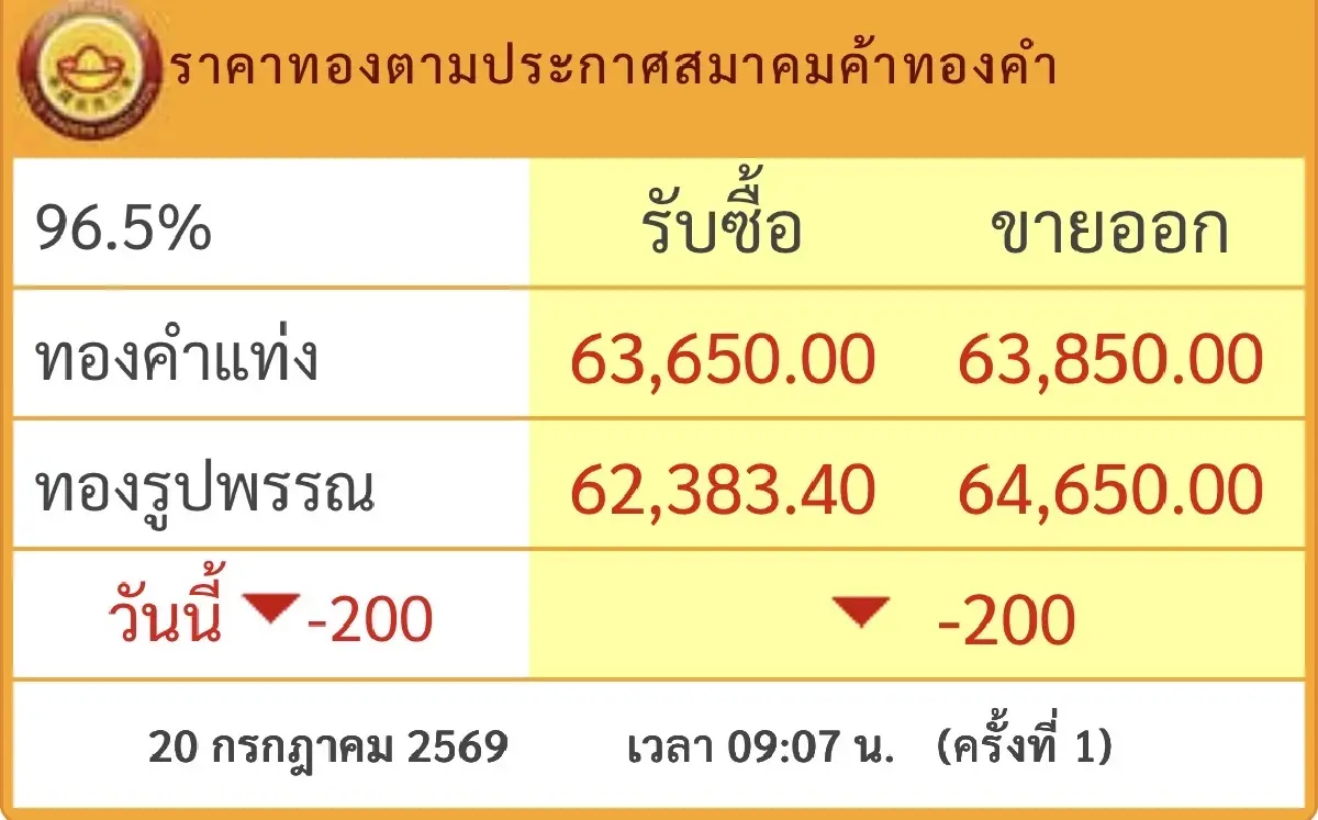 ราคาทองวันนี้ 20 ก.ค.69 ทองแท่ง ทองรูปพรรณ เปิดตลาดร่วงแรง 200 บาท