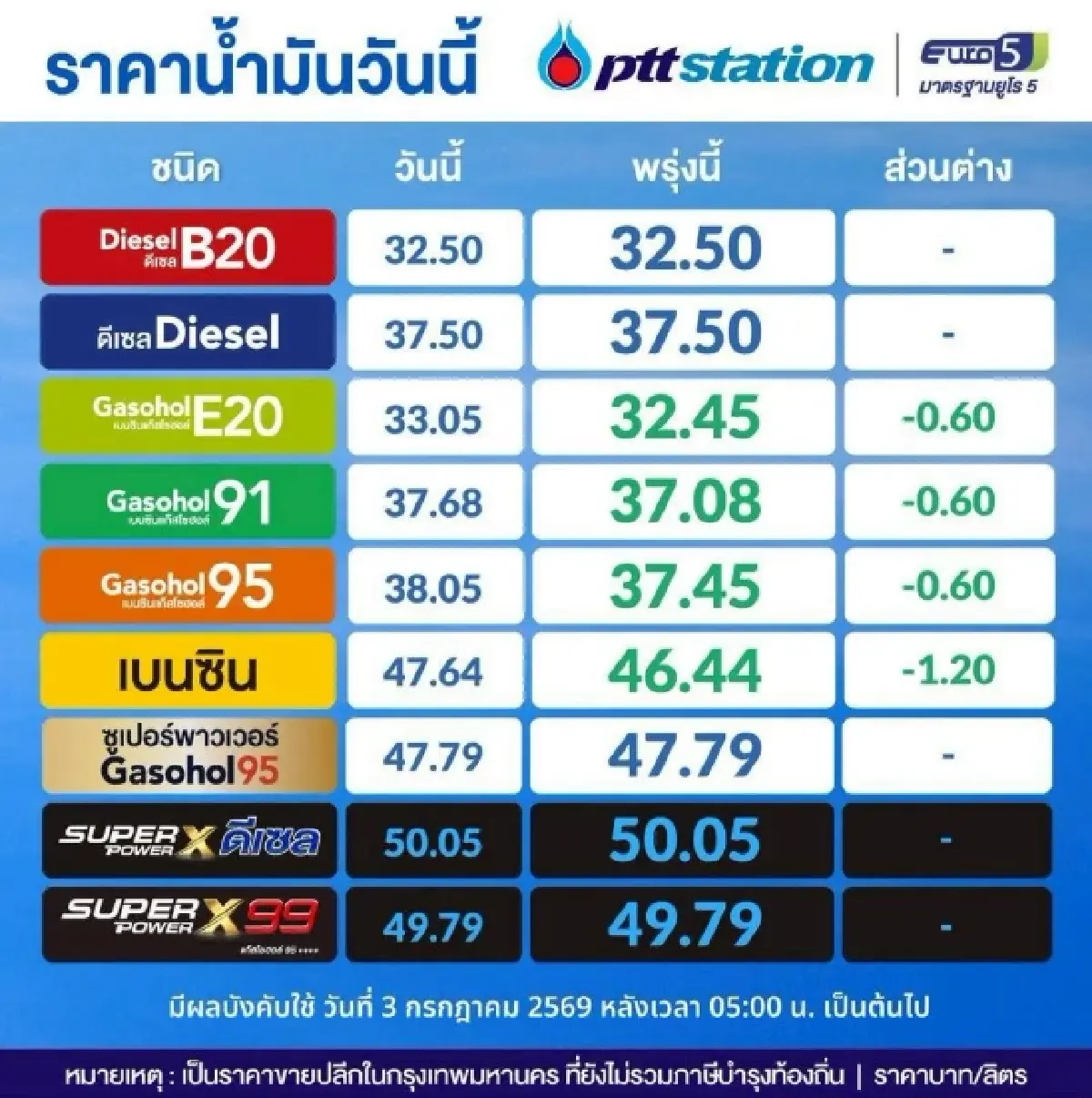 ราคาน้ำมัน ลง 0.60-1.20 บาท เช็ก ราคาน้ำมันพรุ่งนี้ (3 ก.ค. ) ล่าสุด