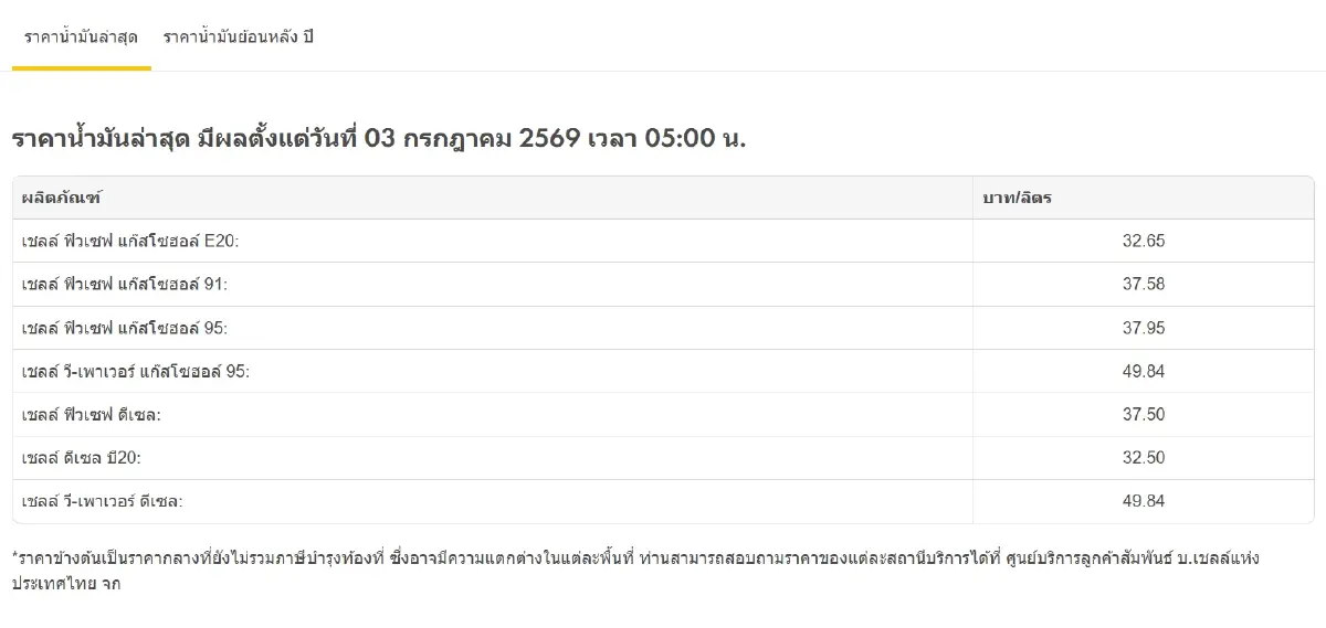 น้ำมันลง เบนซิน แก๊สโซฮอล์ ราคาน้ำมันวันนี้ 3 ก.ค.69 ดีเซลคงเดิม