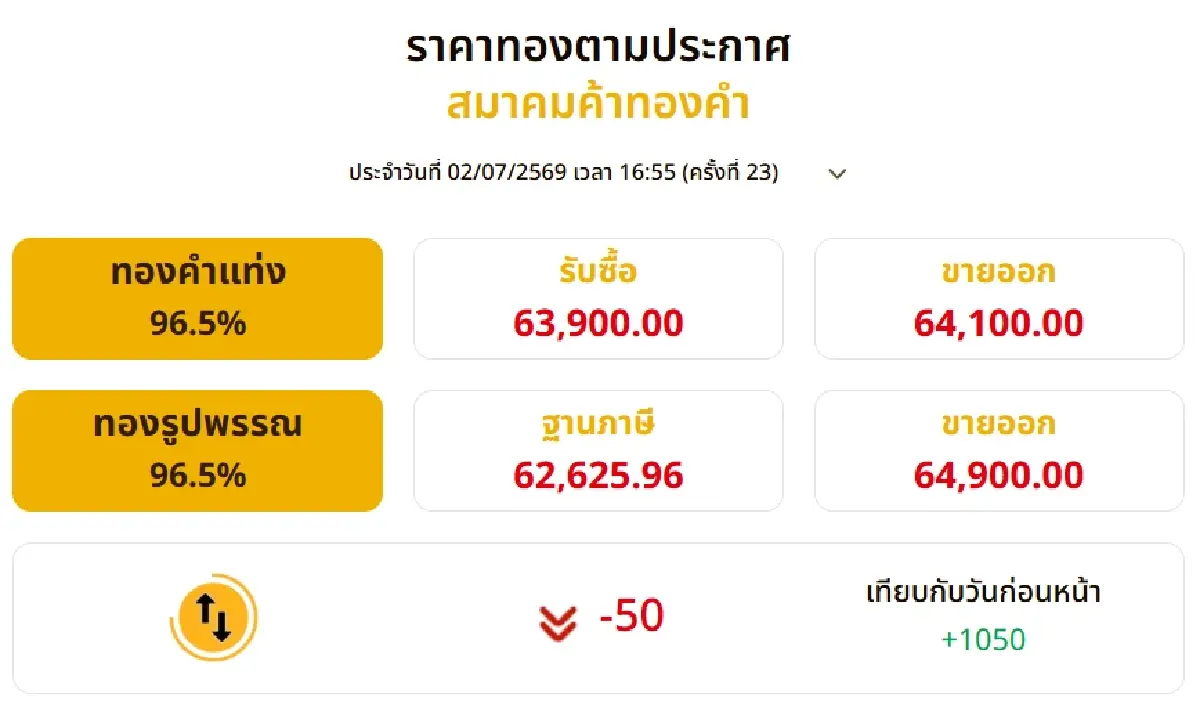 ทองคำเดือด! ราคาทองวันนี้ (2 ก.ค. 69) ปิดตลาดพุ่ง +1,050 บาท