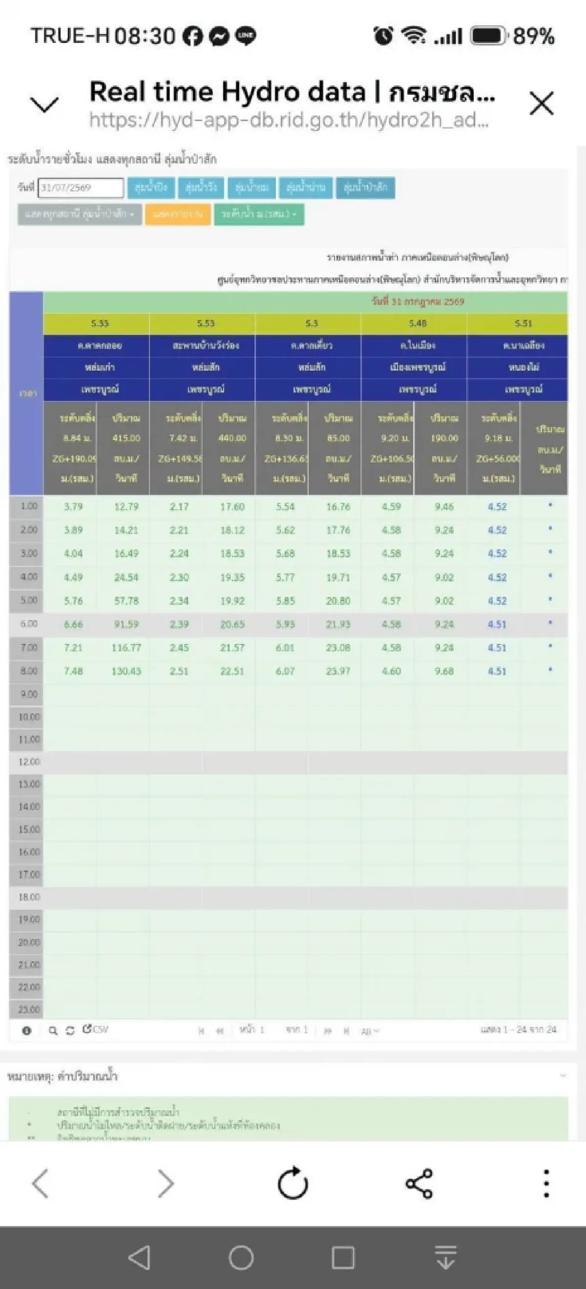 แม่น้ำป่าสัก 'หล่มเก่า' จ่อทะลักอีก 1.36 เมตร จับตามรสุมซ้ำเหนือ