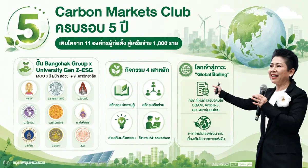 โลกเดือด-กติกาใหม่เขย่าไทย CMC ผนึก 9 มหา'ลัย ปั้นคนรุ่นใหม่ รับเศรษฐกิจคาร์บอนต่ำ