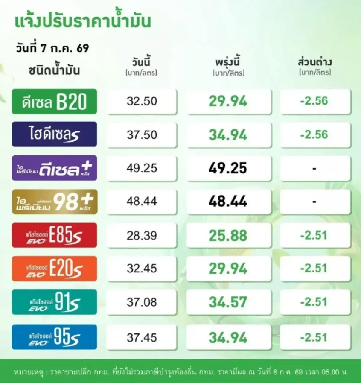 ราคาน้ำมันวันนี้ 8 ก.ค.69 น้ำมันลงแล้ว ดีเซล เบนซิน ทุกปั๊มทั่วไทย