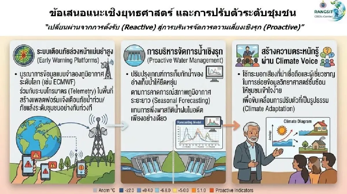 จาก 'เอลนีโญแฝง' สู่โลกเดือดถาวร เตือนไทยรับ 3 วิกฤติใหญ่ปลายปี 2569 ถึง 2570