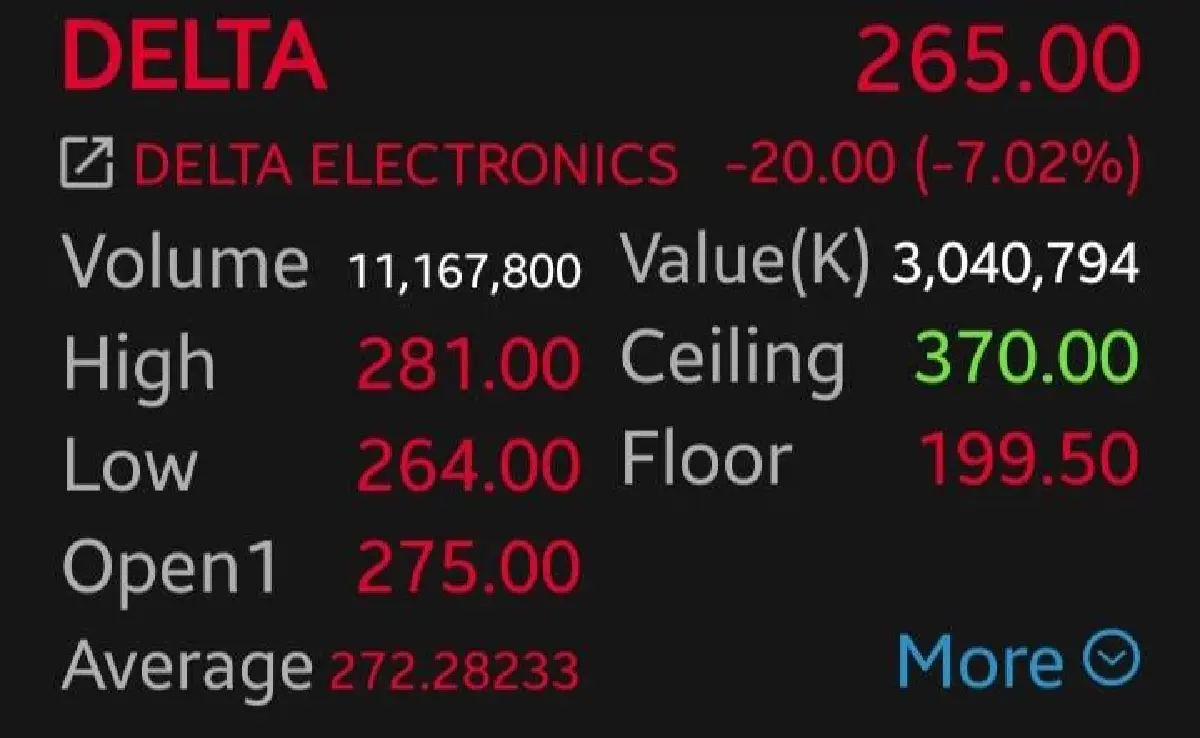 6 หุ้นกลุ่มชิ้นส่วนฯ ดิ่งแรง DELTA ร่วง 7% โบรกชี้งบต่ำคาด ผวาแรงขายหุ้นเทคโลก
