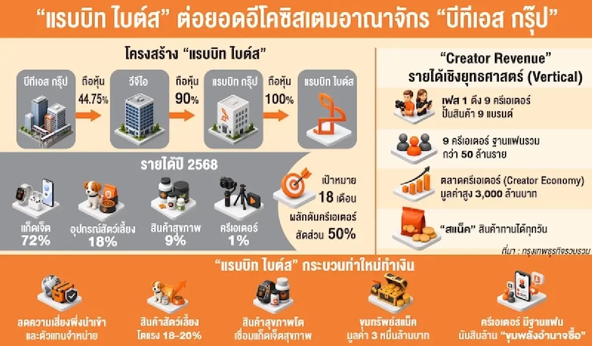 ‘แรบบิท ไบต์ส’ จิ๊กซอว์ กระจายเสี่ยงอีคอมเมิร์ซ สู่ภารกิจสร้างแบรนด์ ปั๊ม ‘กำไร’