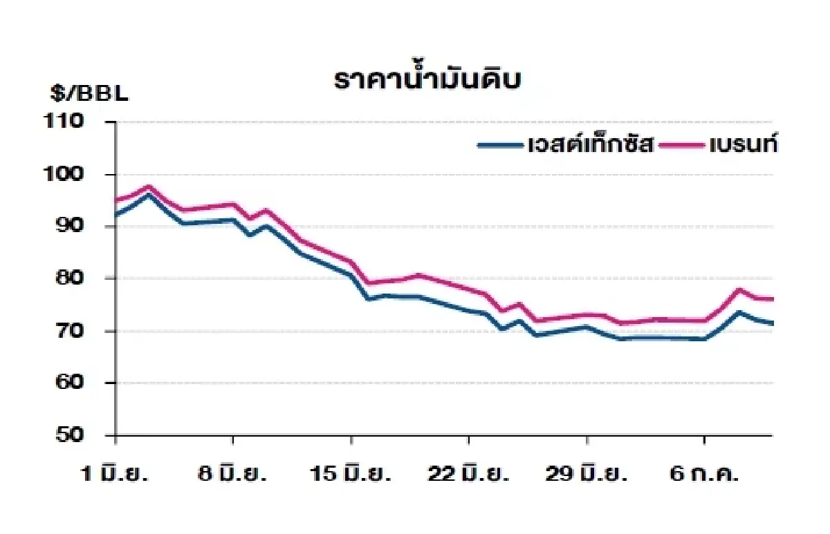 เวสต์เทกซัส 71.41 ดอลลาร์สหรัฐฯ /บาร์เรล เบรนท์ 76.01 ดอลลาร์สหรัฐฯ /บาร์เรล