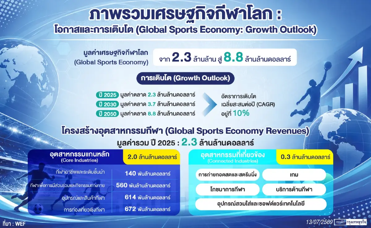 “เศรษฐกิจกีฬาโลก” 2.3 ล้านล้านดอลลาร์   เปิด 4 เมกะเทรนด์หนุนเครื่องยนต์เคลื่อนจีดีพี