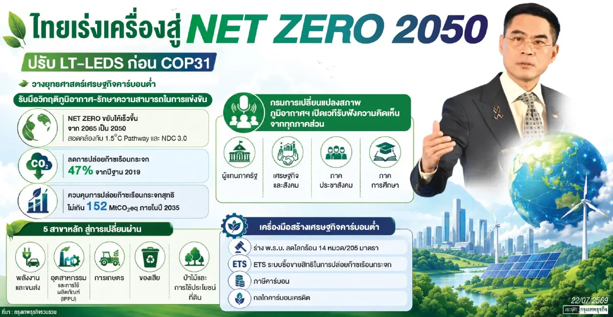 ไทยเร่งปรับ LT-LEDS ก่อน COP31 วางยุทธศาสตร์สู่ Net Zero 2050 รับเศรษฐกิจคาร์บอนต่ำ