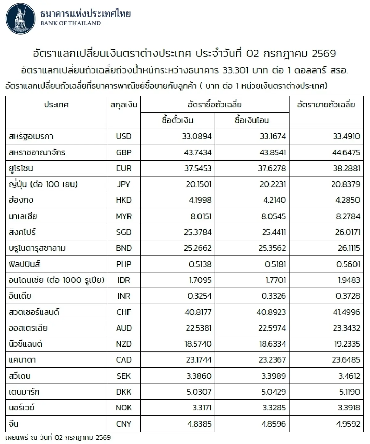 (ธปท.) อัตราแลกเปลี่ยนเงินตราต่างประเทศ ประจำวันที่ 2 กรกฎาคม 2569