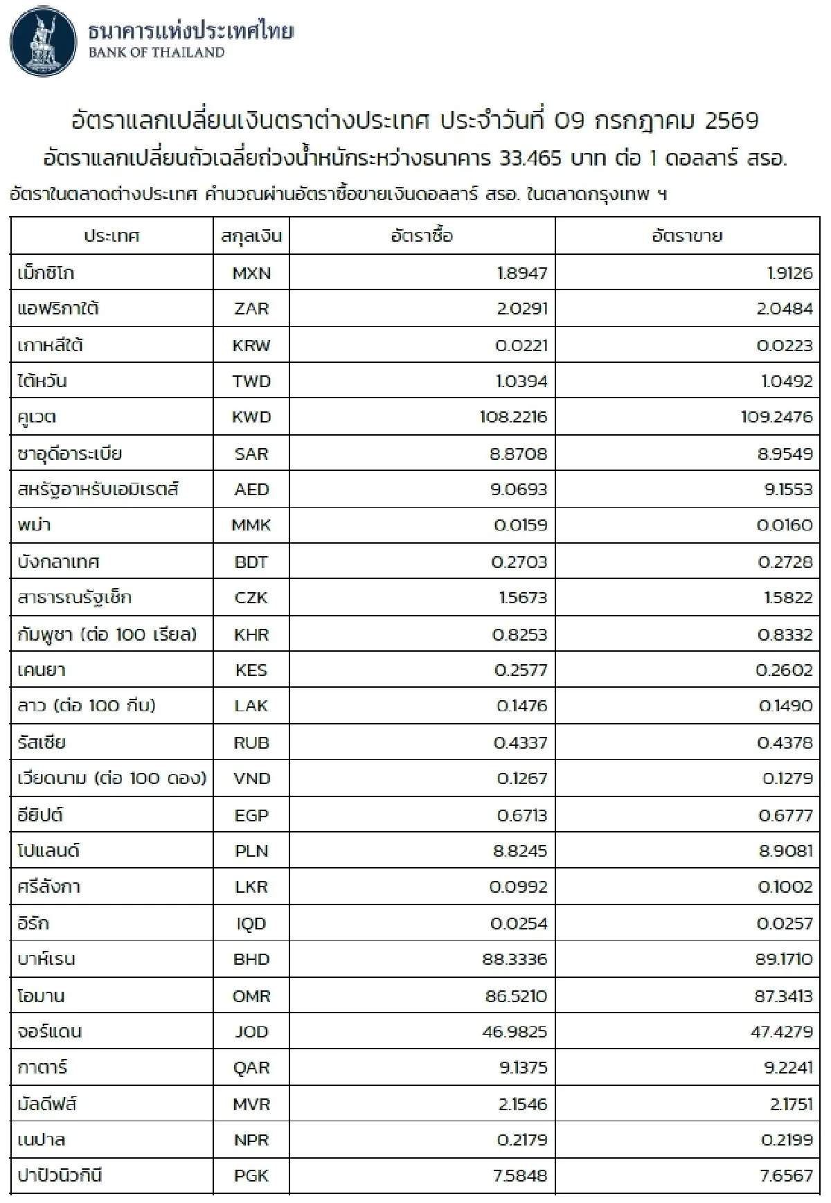 (ธปท.) อัตราแลกเปลี่ยนเงินตราต่างประเทศ ประจำวันที่ 9 กรกฎาคม 2569