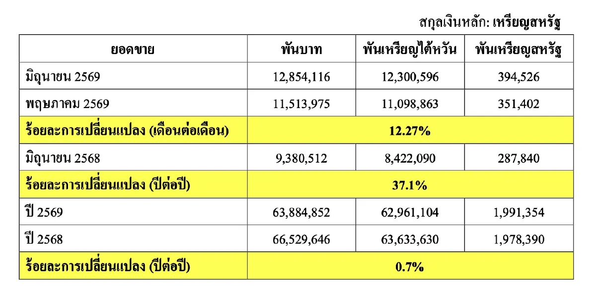 'CCET' เปิดยอดขายเดือนมิ.ย. ที่ 12,854 ล้านบาท เพิ่มขึ้น 37% จากปีก่อน