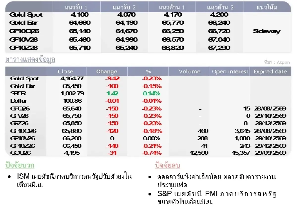 Gold Futures : บล.โกลเบล็ก ราคาทองวันนี้  4,134.11 U$/ทรอยเอาน์ซ