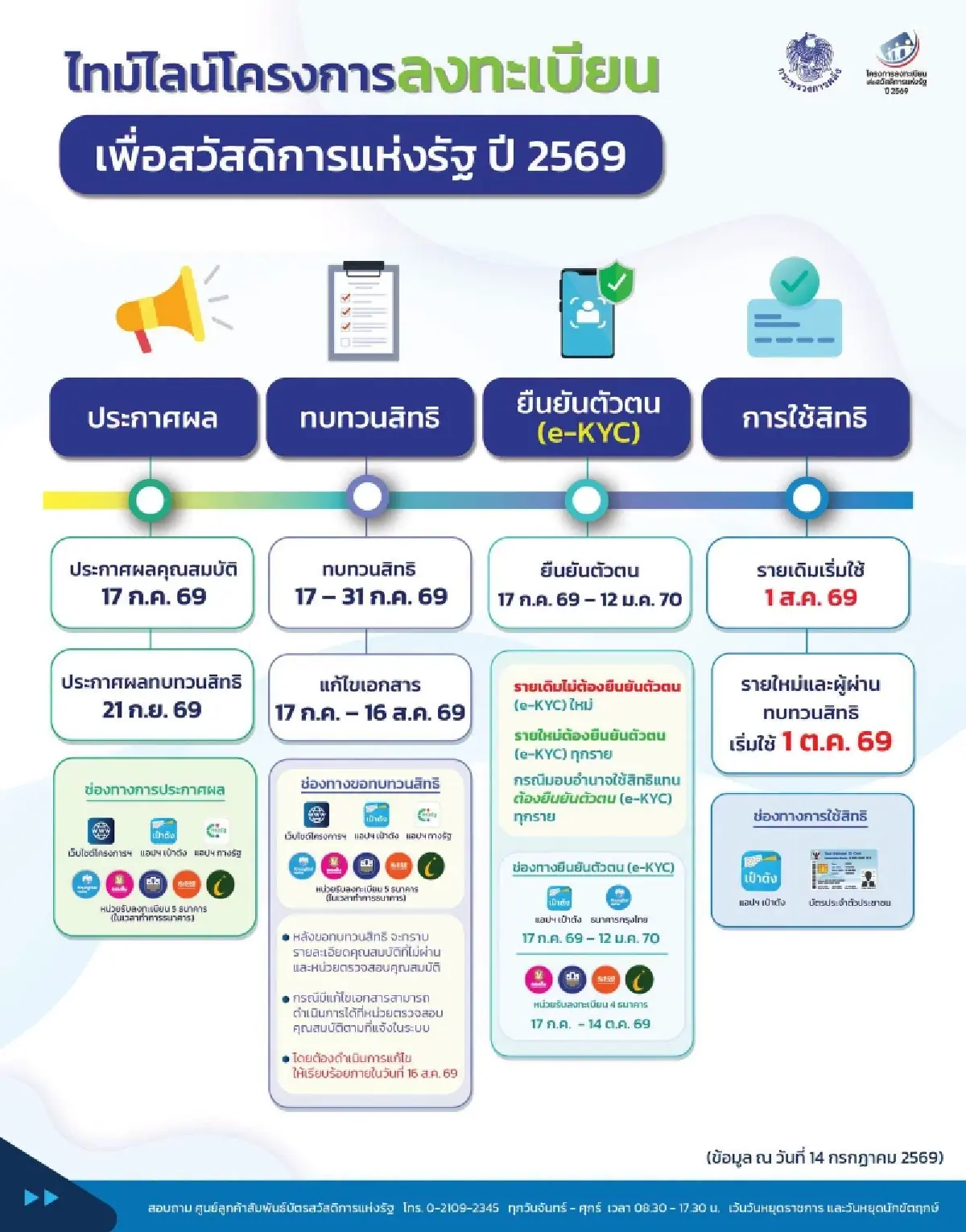 ทำยังไงต่อ? ไม่ผ่านคุณสมบัติ บัตรสวัสดิการแห่งรัฐ 2569 หมดเวลา 31 ก.ค.