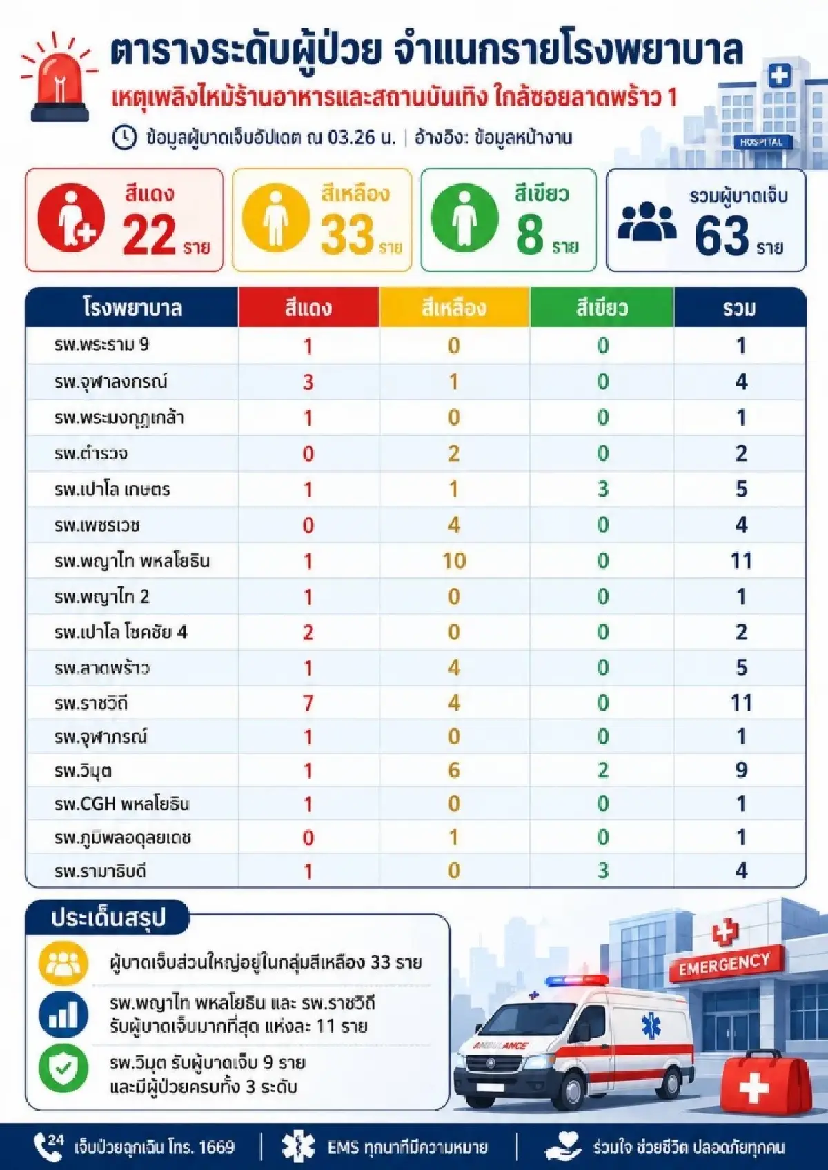 ‘อนุทิน’ แสดงความเสียใจ ‘ไฟไหม้โรงเบียร์ลาดพร้าว’ สั่ง หาสาเหตุอย่างละเอียด