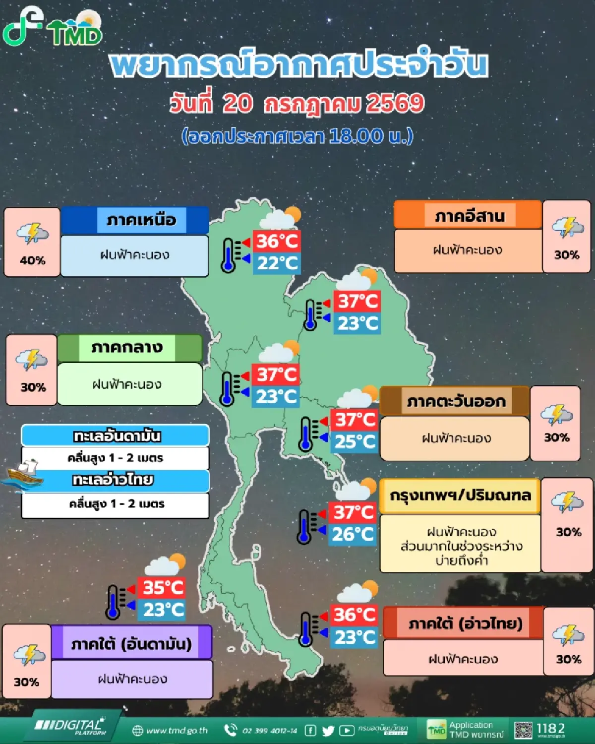 พยากรณ์อากาศพรุ่งนี้ ทั่วไทยฝนลดลง กรุงเทพฯ เจอฝนบ่ายถึงค่ำ