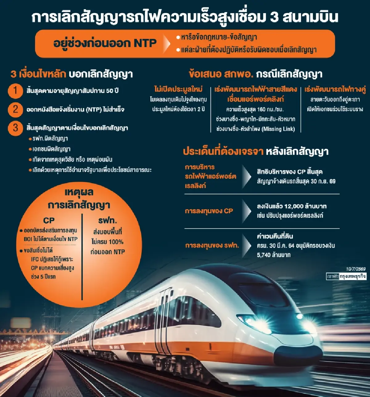 CP เลิกสัญญา 'ไฮสปีด' สะเทือน EEC จับตารัฐจ่ายชดเชย - บริหารแอร์พอร์ต ลิงก์ ต่อ