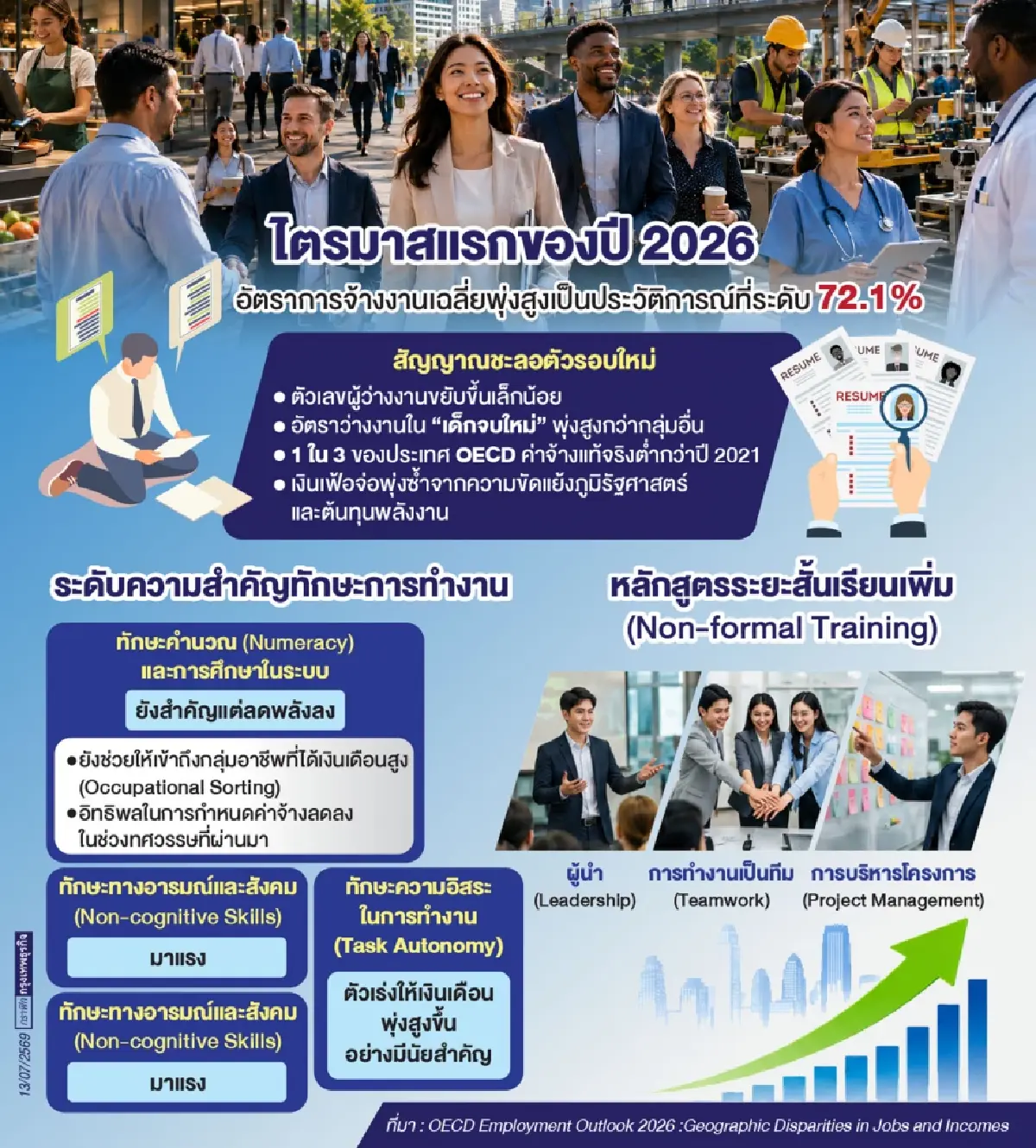 OECD เผยปี 69 จ้างงานพุ่งเป็นประวัติการณ์ สวนทาง ‘เด็กจบใหม่-ทักษะในตำรา’ ดีมานด์ลด