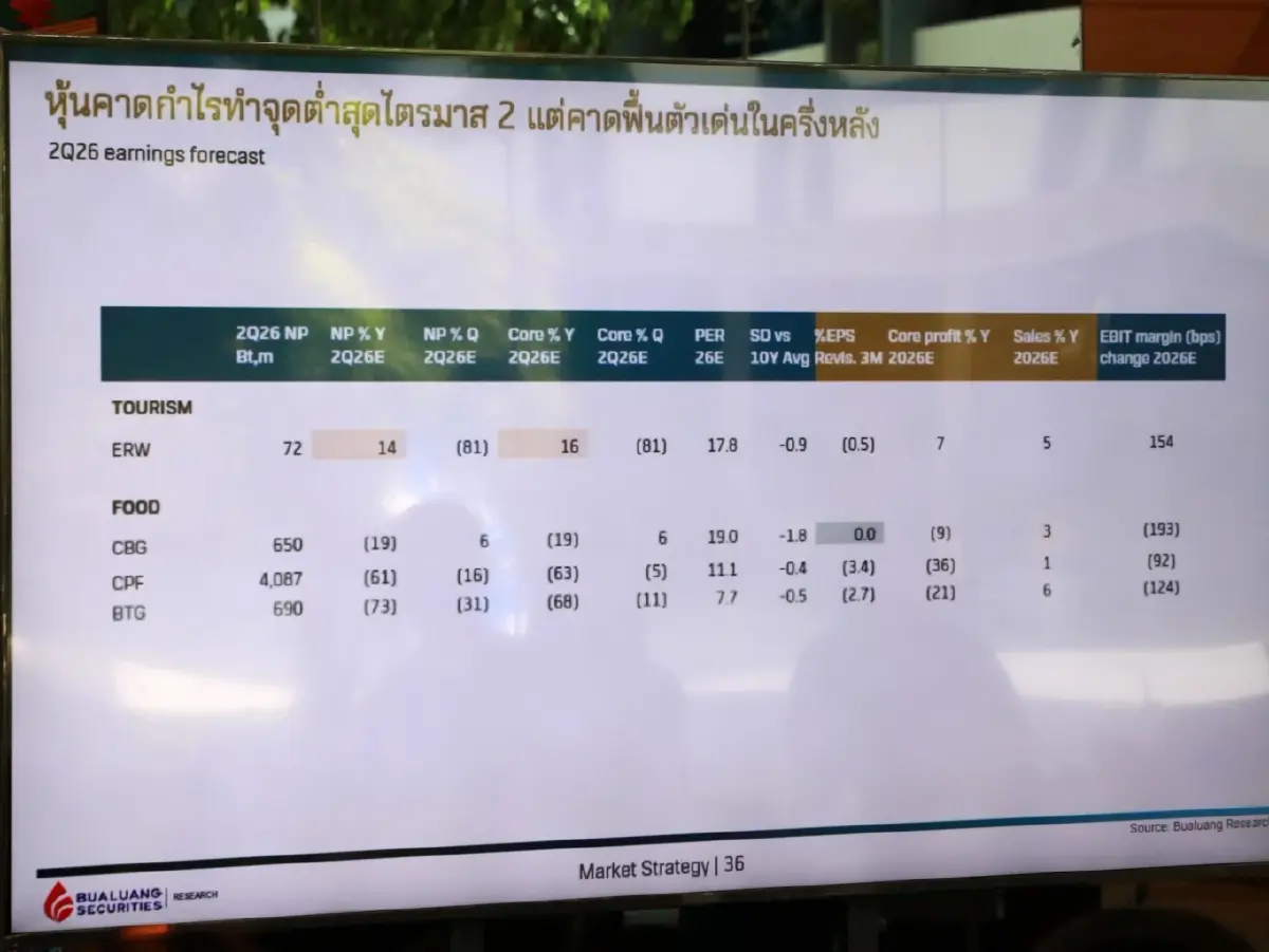 จัดพอร์ตรับมือ K-Shape Economy บล.บัวหลวง ชี้หุ้น 'ฮาร์ดแวร์ AI - พลังงาน'