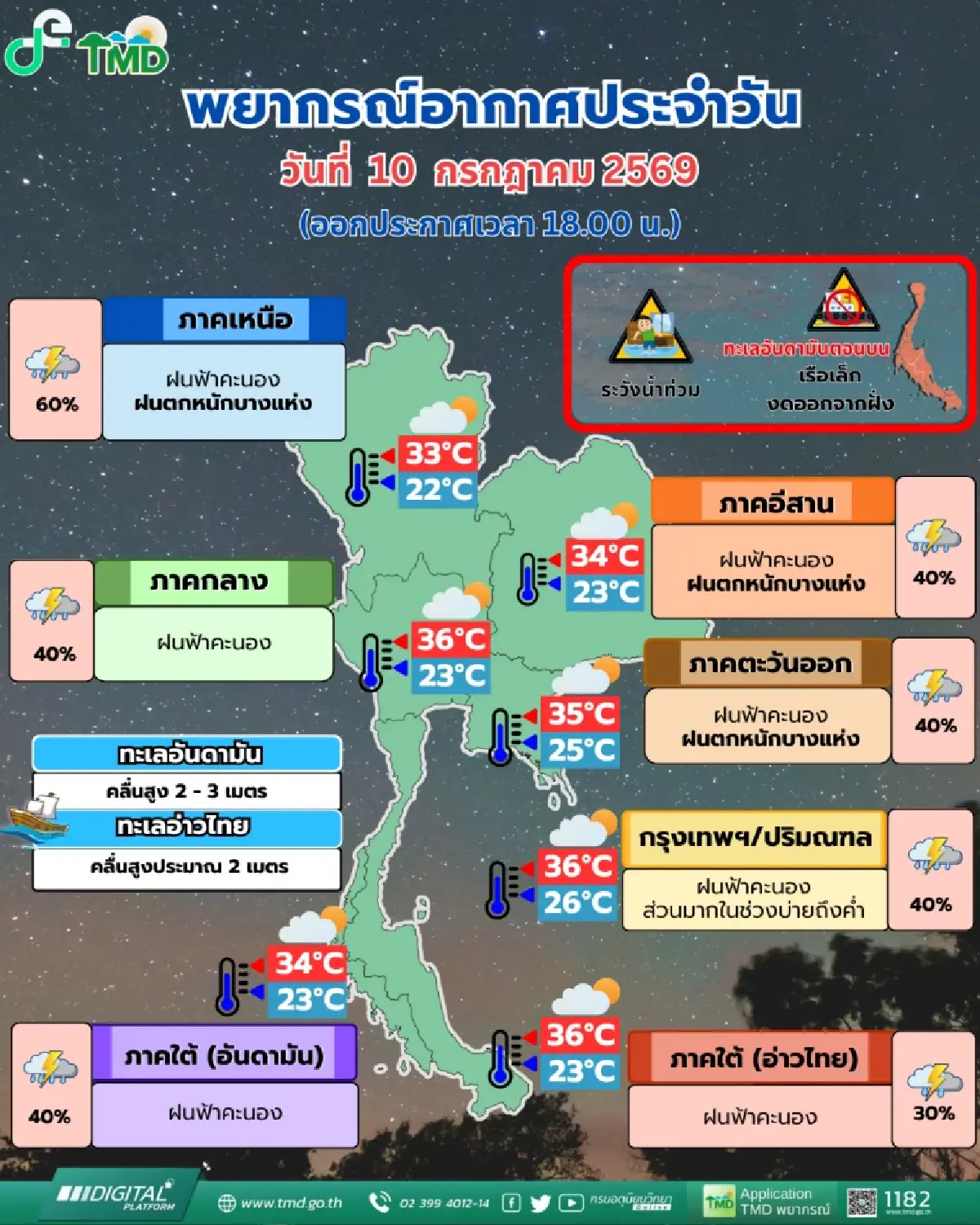 อุตุฯ เตือน ฉ.5 ฝนตกหนัก 5 จังหวัด ระวังน้ำท่วม 10-15 ก.ค. พายุบาหวี่ ทำมรสุมแรงขึ้น