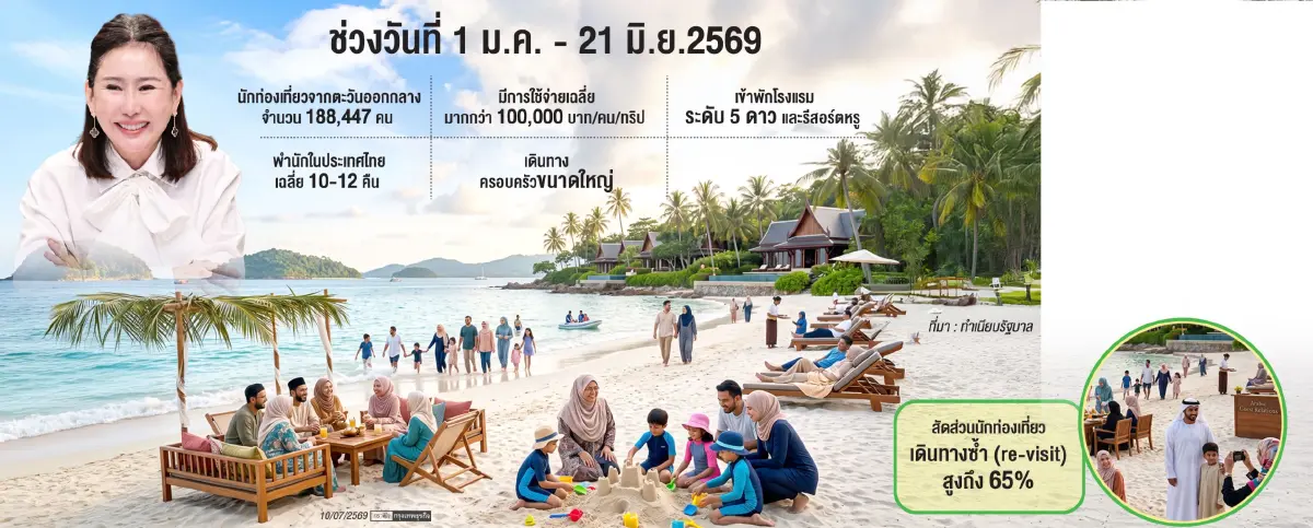 ‘กระทรวงท่องเที่ยวฯ’ดึงตลาดมุสลิมร่วมดันเศรษฐกิจไทย     ชูGrand Halal Bangkok 2026 หนุนThailand Muslim-Friendly