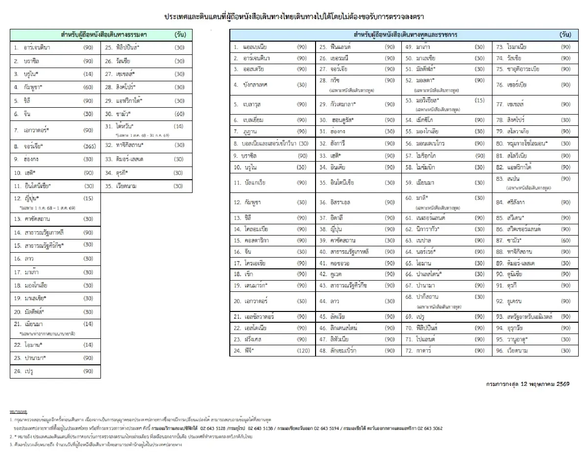 กงสุล อัปเดต 35 ประเทศไม่ต้องขอวีซ่า 2569 คนไทยเที่ยวได้เลย เช็กอยู่ได้กี่วัน
