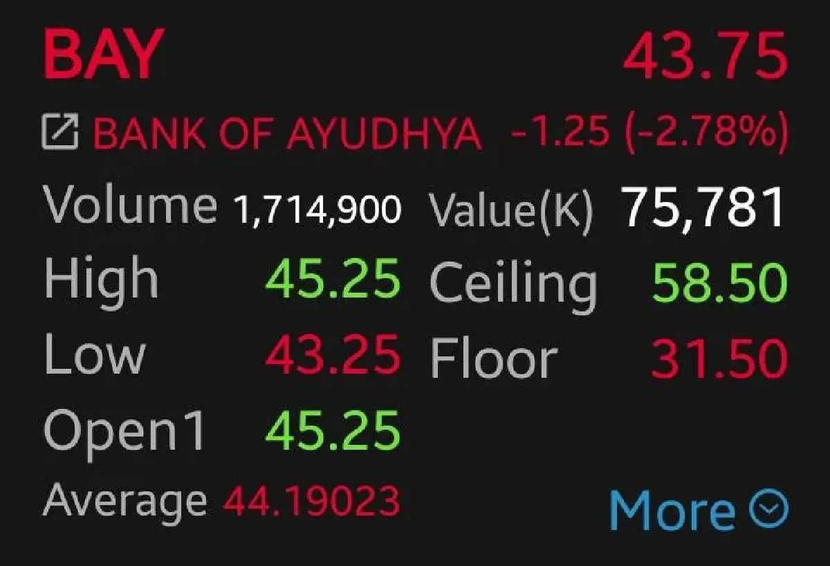 หุ้นแบงก์ร่วงยกแผง BAY ดิ่งนำ 2.78%  โบรกชี้ตลาดปรับมุมมองดอกเบี้ยสหรัฐฯ หลังจ้างงานอ่อนแอ