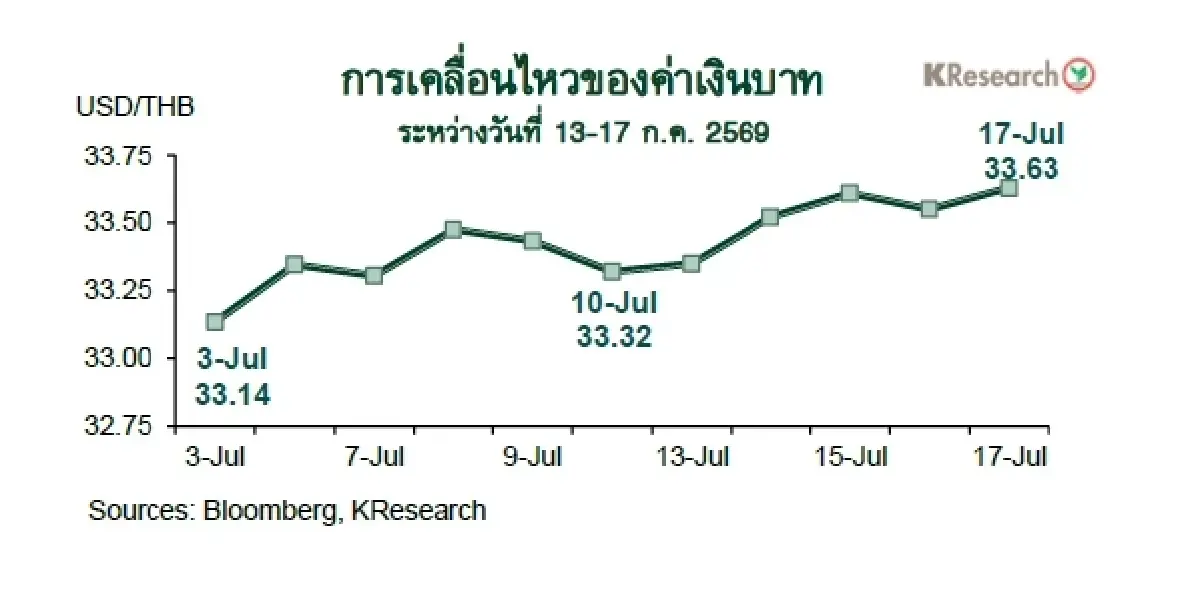 MONEY AND STOCK MARKET REVIEW วันที่ 13-17 กรกฎาคม 2569