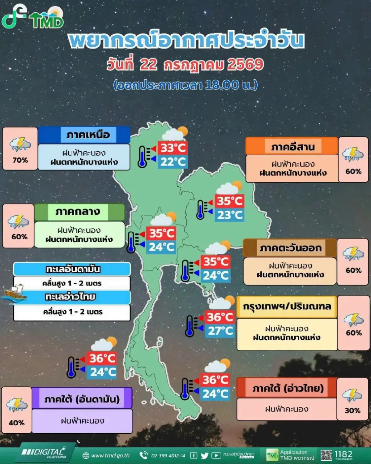 ฝนถล่มทั่วไทย! อุตุฯ เตือน 30 จว.ฝนตกหนัก ระวังน้ำท่วม กทม. ฝนวันนี้ 60%