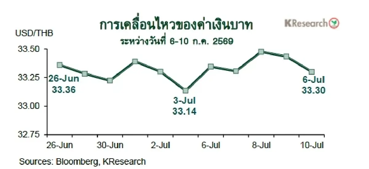 MONEY AND STOCK MARKET REVIEW วันที่ 6-10 กรกฎาคม 2569