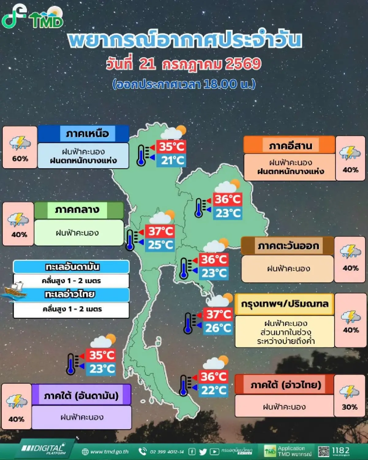 ไทยฝนเพิ่ม! อุตุฯ เตือนเหนือ-อีสาน ฝนตกหนัก จับตา พายุลูกใหม่ ทวีกำลังแรง