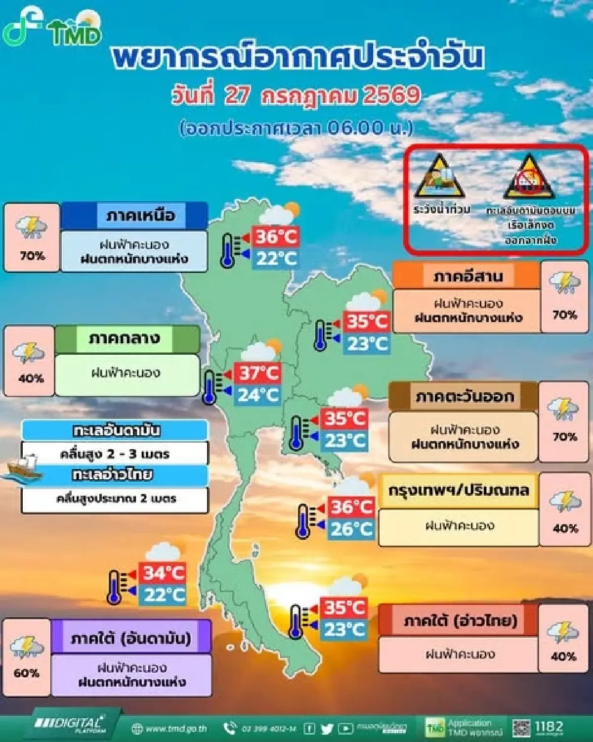 อากาศวันนี้ ‘เหนือ อีสาน’ ฝนตกหนัก อิทธิพลลมรสุมพาดผ่าน กทม. ฟ้าคะนอง