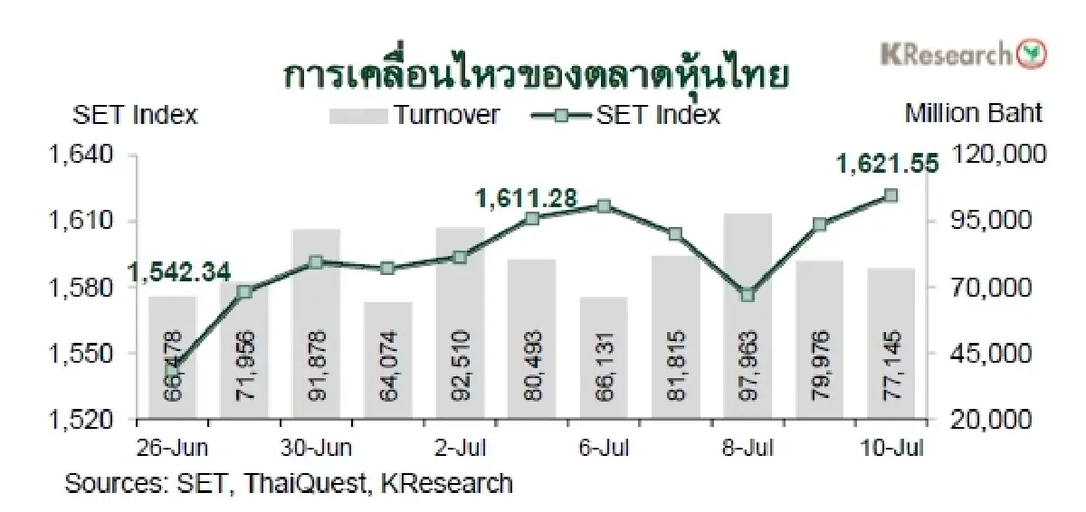 MONEY AND STOCK MARKET REVIEW วันที่ 6-10 กรกฎาคม 2569