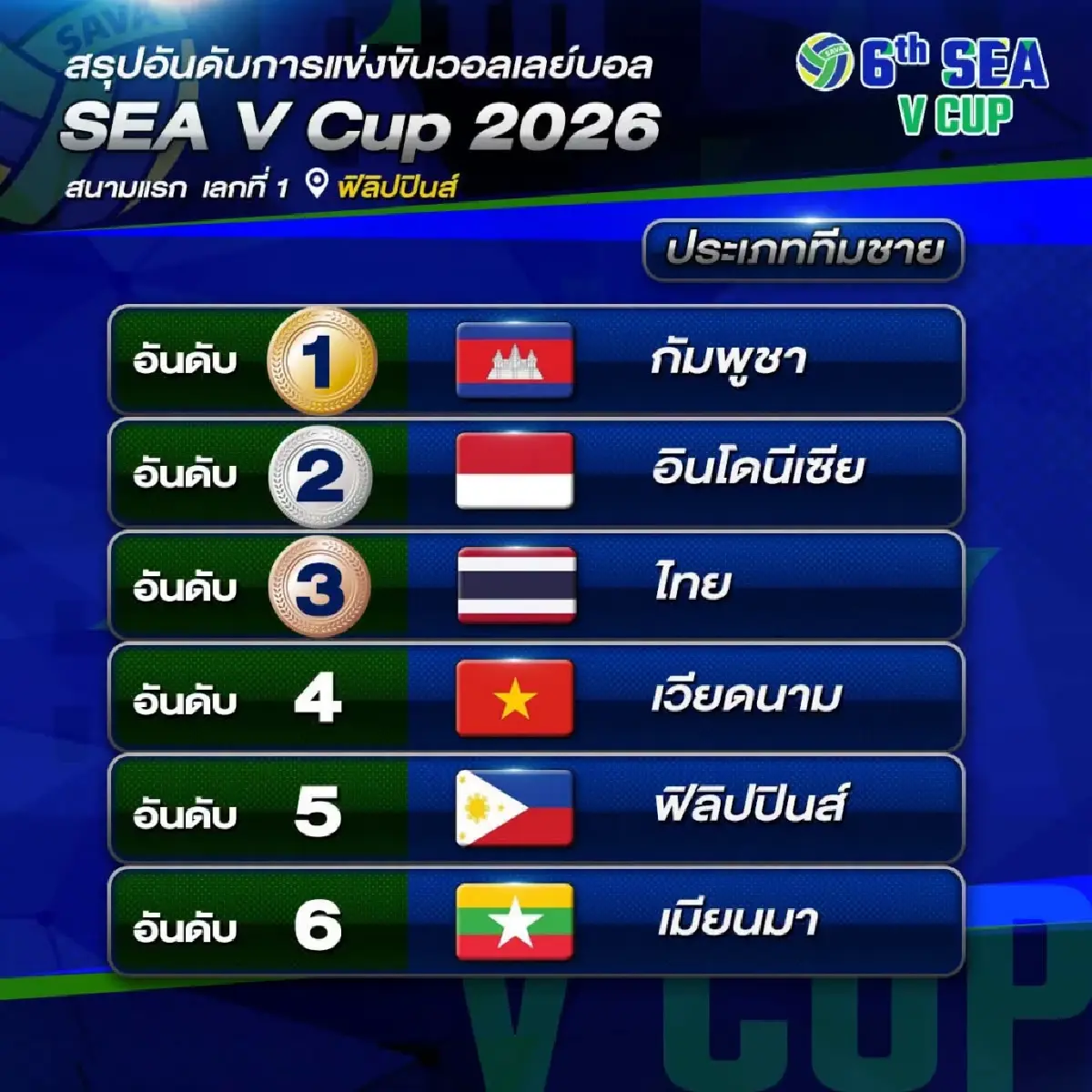 ลิงค์ดูสดฟรี ถ่ายทอดสดวอลเลย์บอลชาย ทีมชาติไทย พบ เมียนมา SEA V Cup 2026