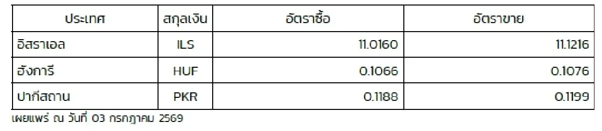 (ธปท.) อัตราแลกเปลี่ยนเงินตราต่างประเทศ ประจำวันที่ 3 กรกฎาคม 2569