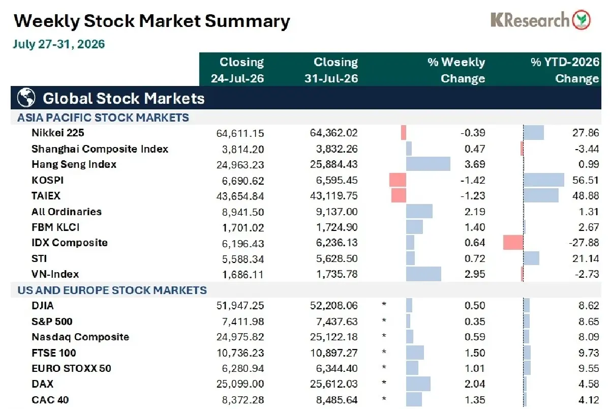 MONEY AND STOCK MARKET REVIEW วันที่ 27-31 กรกฎาคม 2569