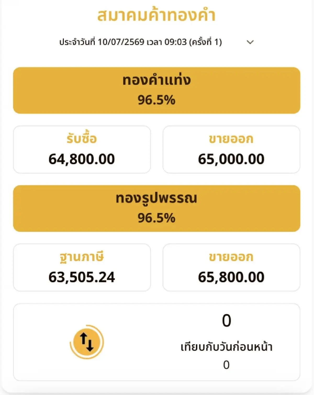 ราคาทองวันนี้ 10 ก.ค.69 ทองแท่ง เปิดตลาด ไม่เปลี่ยนแปลง