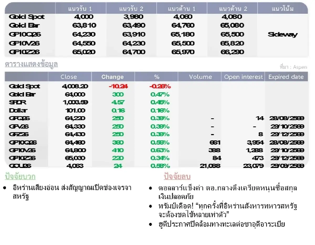 Gold Futures : บล.โกลเบล็ก ราคาทองวันนี้  4,046.23 U$/ทรอยเอาน์ซ